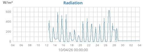 monthradiation