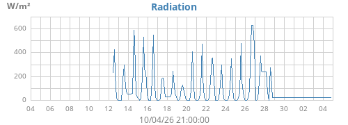 monthradiation