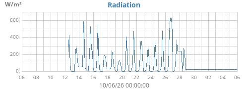 monthradiation