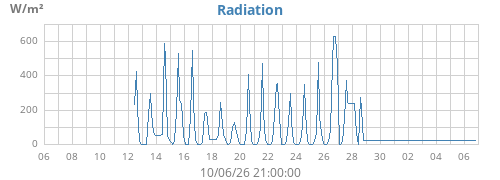 monthradiation