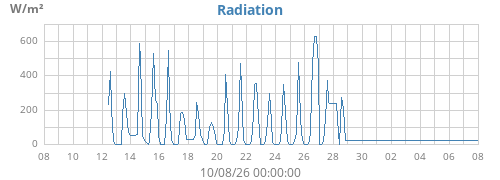 monthradiation
