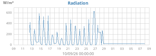 monthradiation