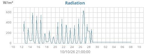 monthradiation