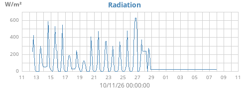monthradiation