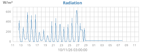 monthradiation