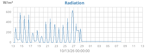 monthradiation
