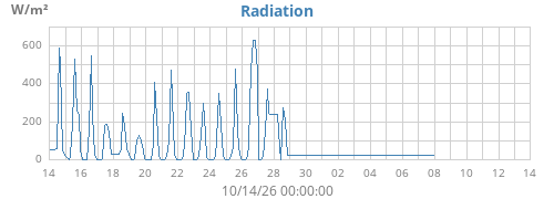 monthradiation