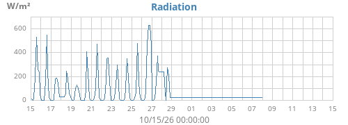 monthradiation
