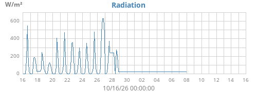 monthradiation