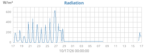 monthradiation