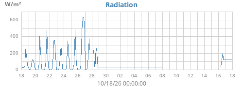 monthradiation