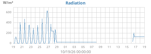 monthradiation
