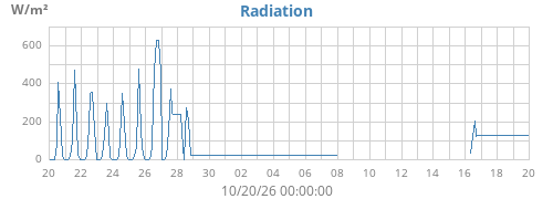 monthradiation