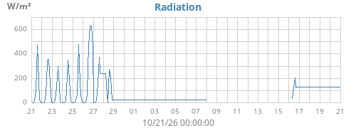 monthradiation