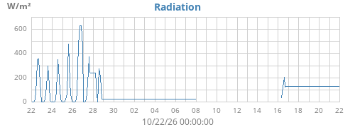 monthradiation
