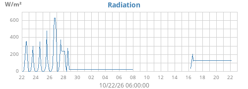monthradiation