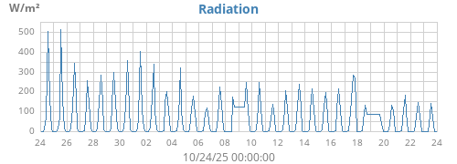 monthradiation