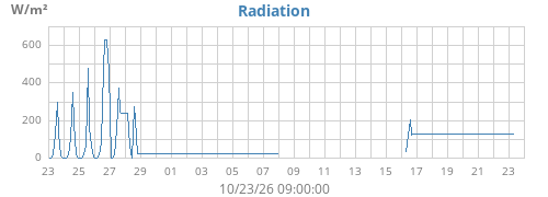 monthradiation