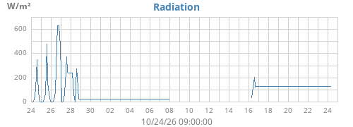 monthradiation