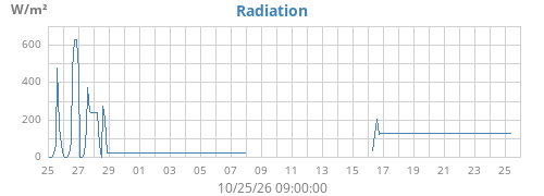 monthradiation
