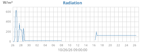 monthradiation