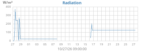 monthradiation