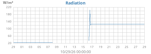 monthradiation