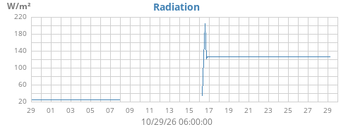 monthradiation
