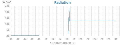 monthradiation