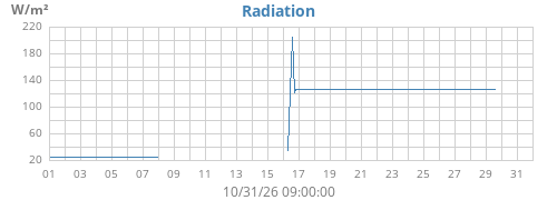 monthradiation