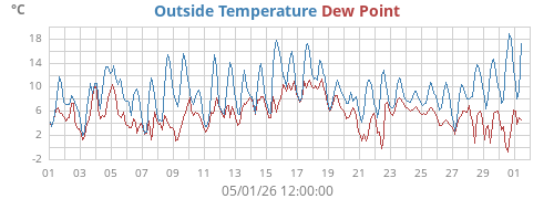 monthtempdew