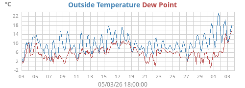 monthtempdew