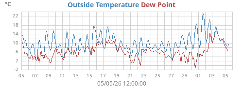 monthtempdew