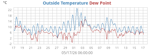 monthtempdew