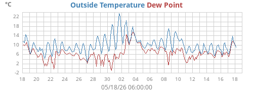 monthtempdew