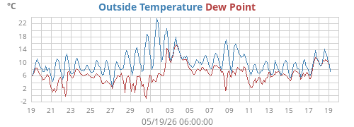 monthtempdew
