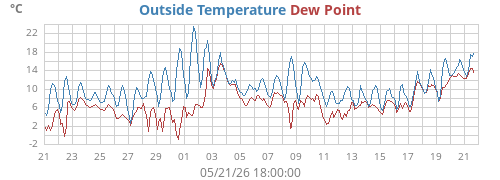 monthtempdew