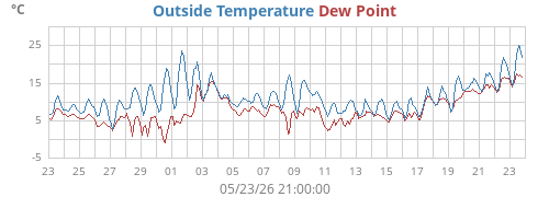 monthtempdew