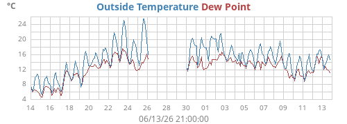monthtempdew