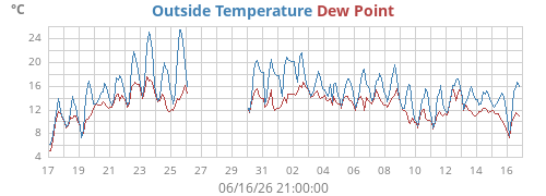 monthtempdew