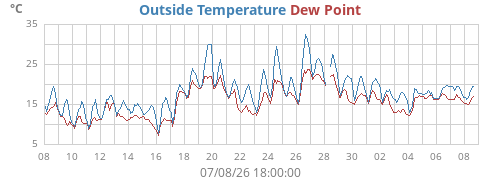monthtempdew