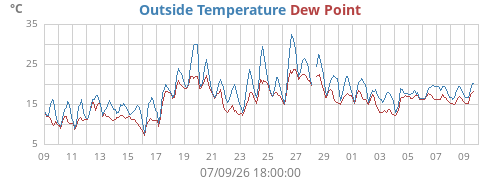 monthtempdew