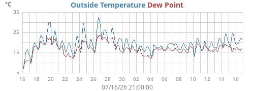 monthtempdew