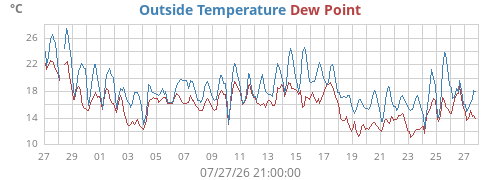 monthtempdew