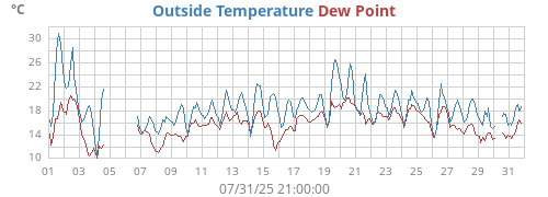 monthtempdew