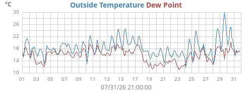 monthtempdew