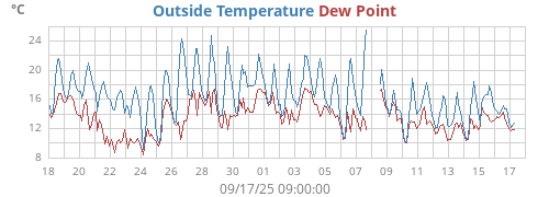 monthtempdew