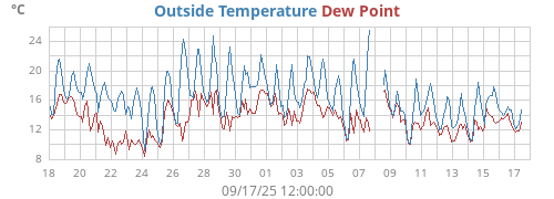 monthtempdew