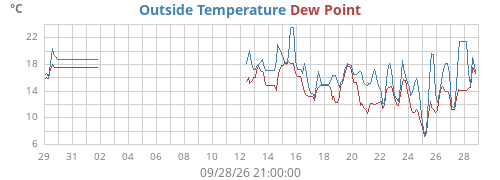 monthtempdew