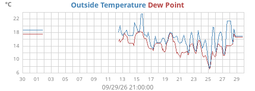monthtempdew